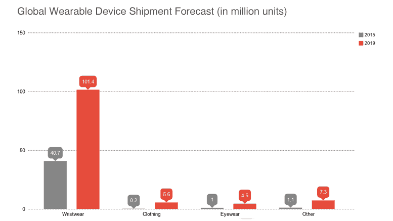 Graph for Wristwear App Development Success